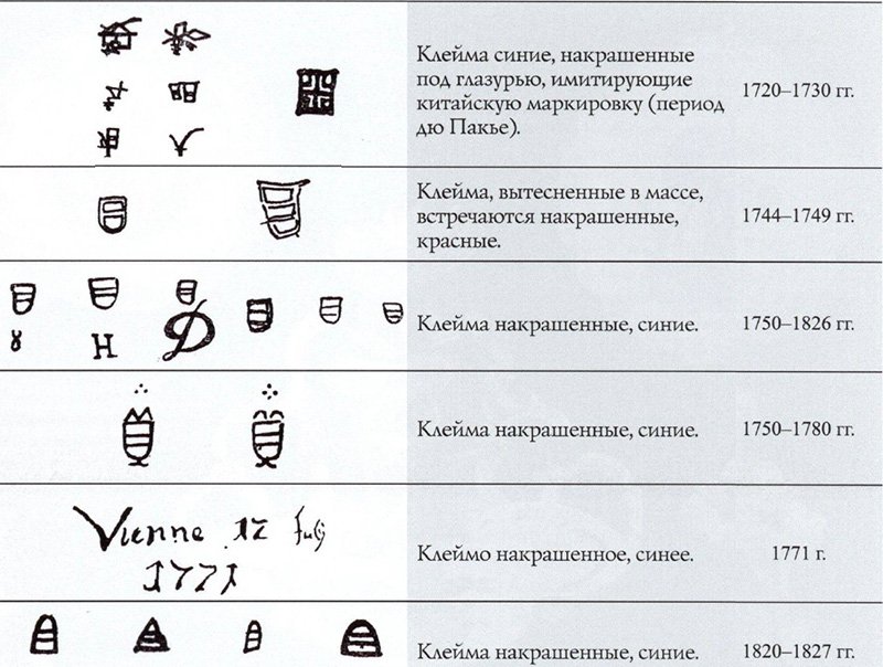 Клейма Венской фарфоровой мануфактуры