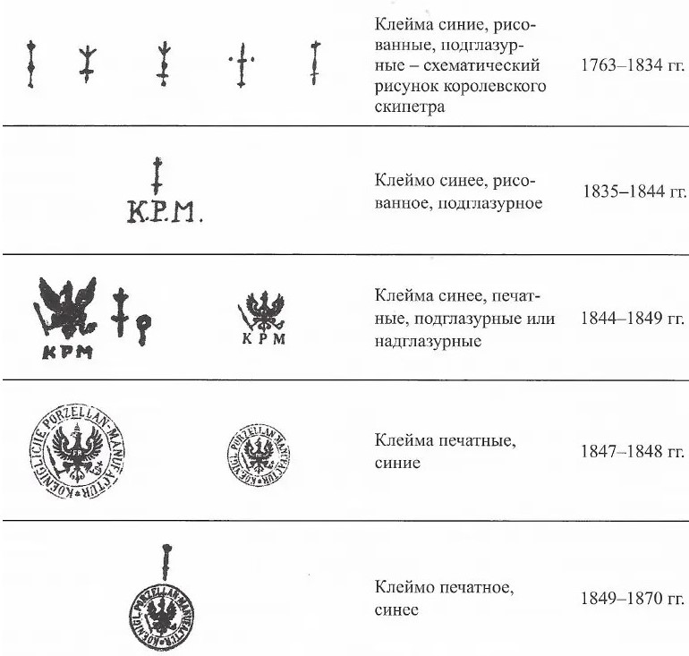 Берлинский фарфор KPM: клеймо по годам Королевской фарфоровой мануфактуры Берлина