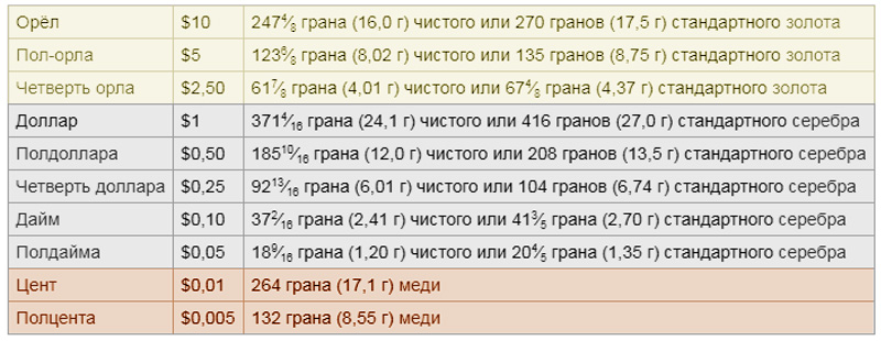 Таблица веса первых монет США
