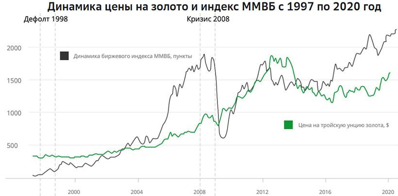 График изменения цены на золото