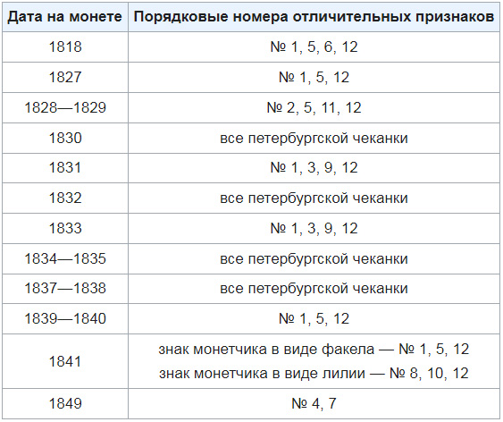 Отличительные признаки (таблица)