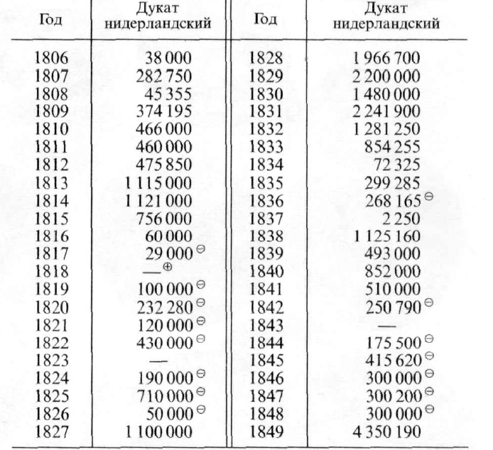 Тиражи петербургской чеканки