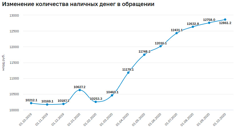 Новинки банкнот и монет России 2020 года Рост наличной денежной массы