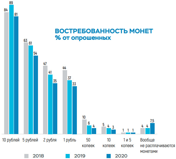 Новинки банкнот и монет России 2020 года Востребованность номиналов