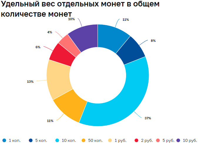 Новинки банкнот и монет России 2020 года Количество монет