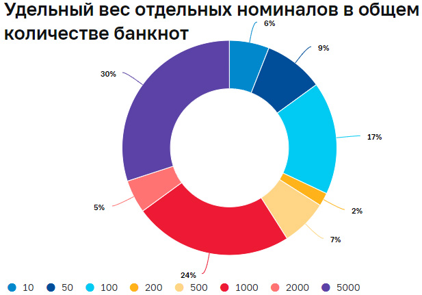 Новинки банкнот и монет России 2020 года Количество банкнот