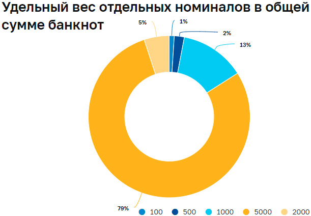 Новинки банкнот и монет России 2020 года Общая сумма банкнот