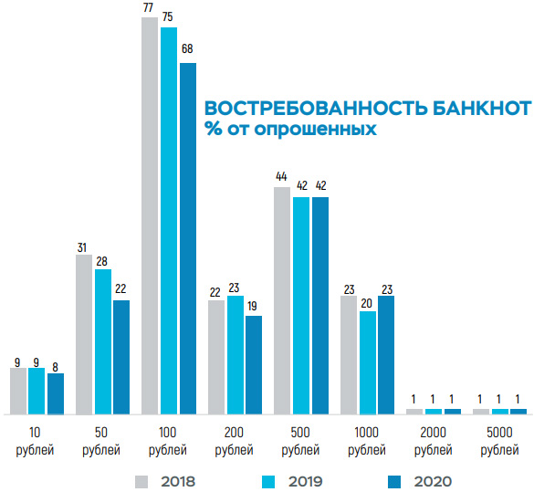 Новинки банкнот и монет России 2020 года Востребованность номиналов