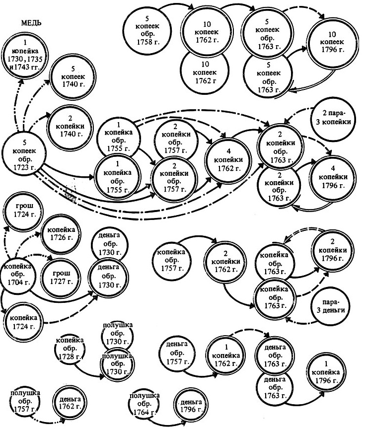 Перечекан монет Российской империи Схема перечекана медной монеты