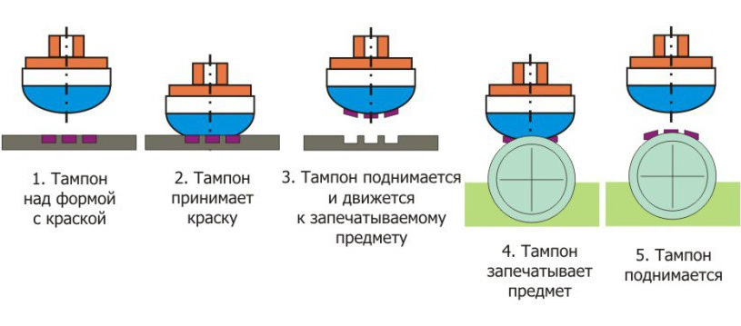 тампонная печать