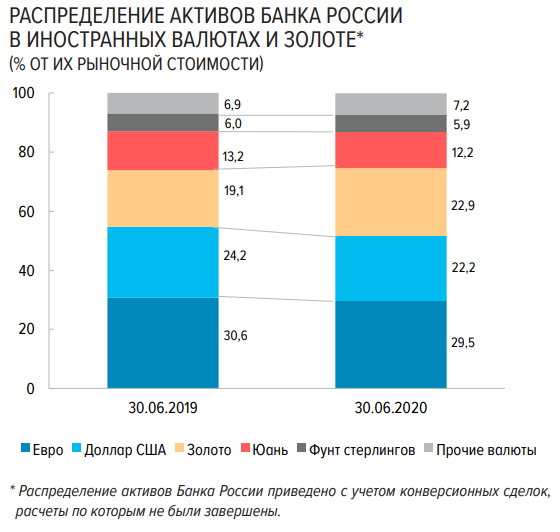 Структура ЗВР Банка России